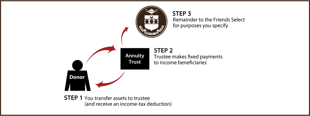 Charitable Remainder Annuity Trust Thumbnail