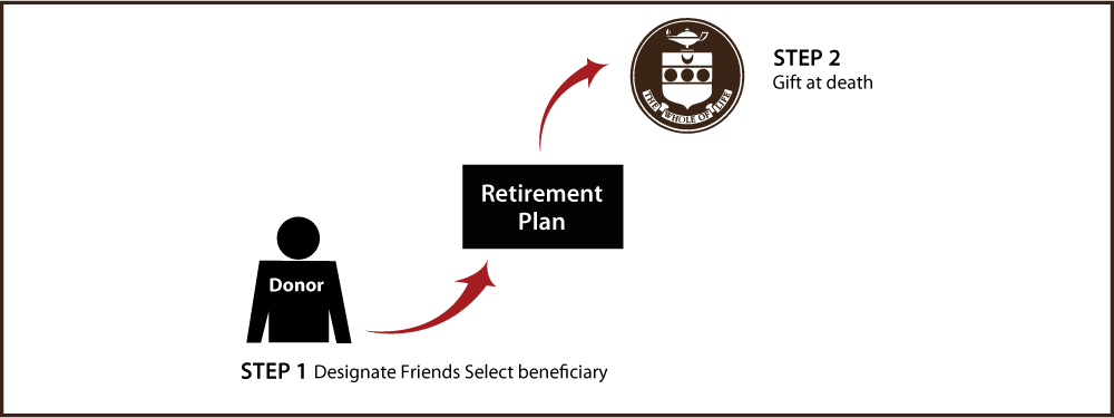 Gifts from Retirement Plans at Death Thumbnail
