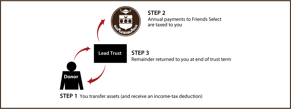 Grantor Lead Trust Thumbnail