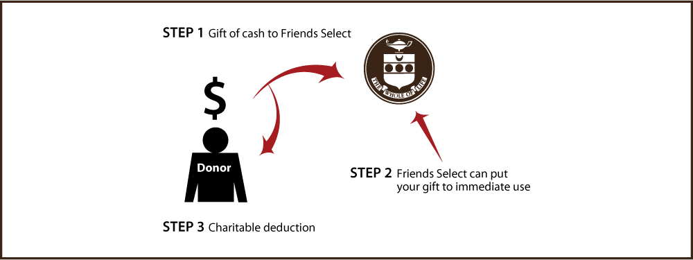 Cash, Checks, and Credit Cards Diagram. Description of image is listed below.
