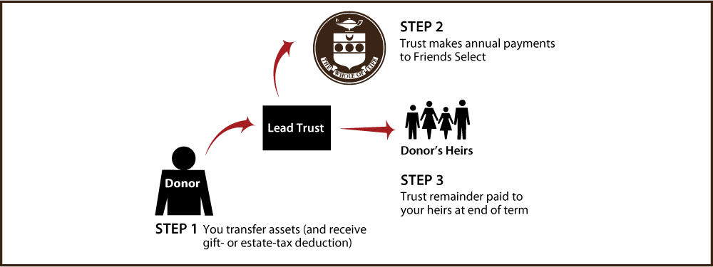Nongrantor Lead Trust Thumbnail