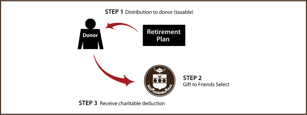 Gifts from Retirement Plans During Life Thumbnail